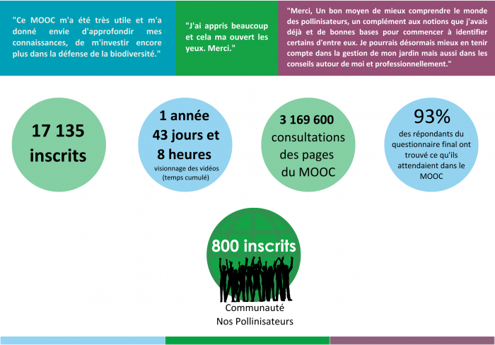 Visuel chiffres-clés MOOC Pollinisateurs