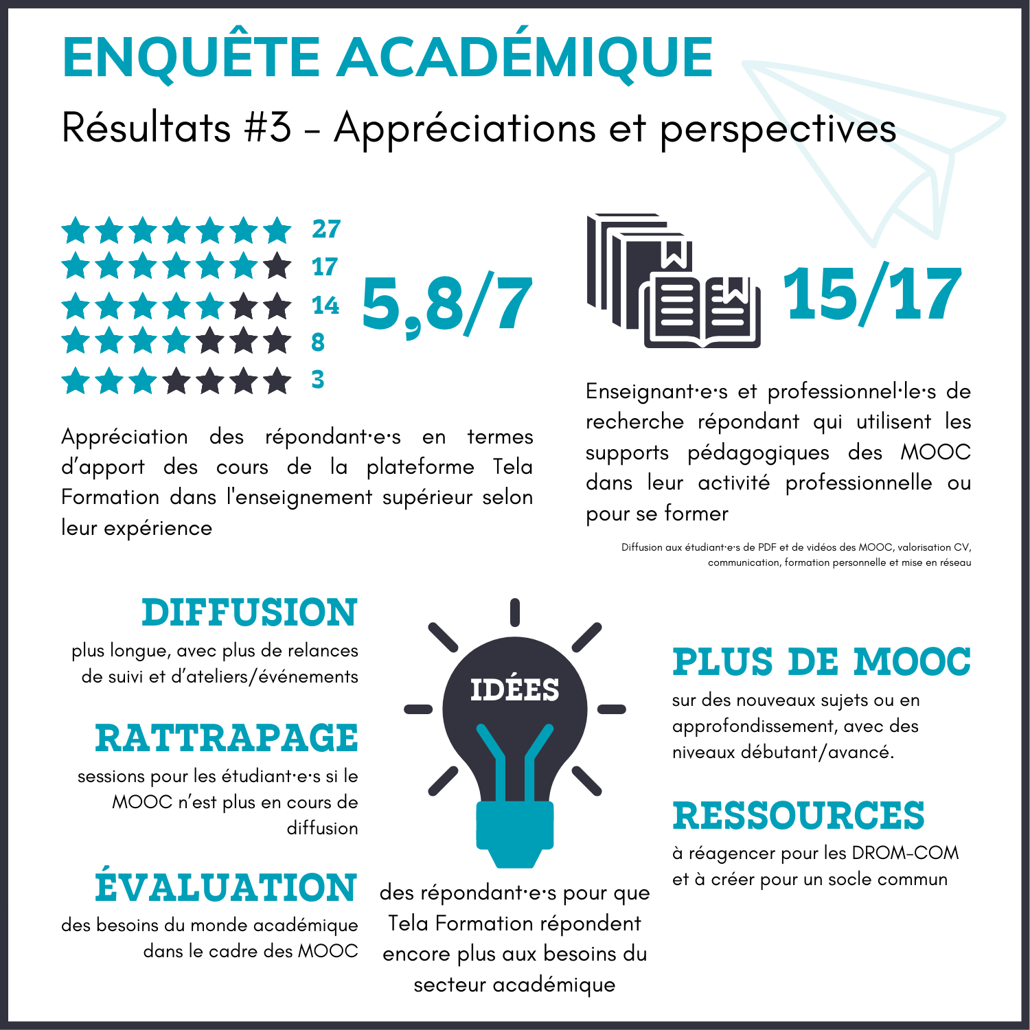 Image 3 - résultats enquête académique